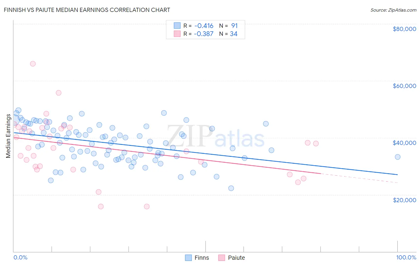 Finnish vs Paiute Median Earnings