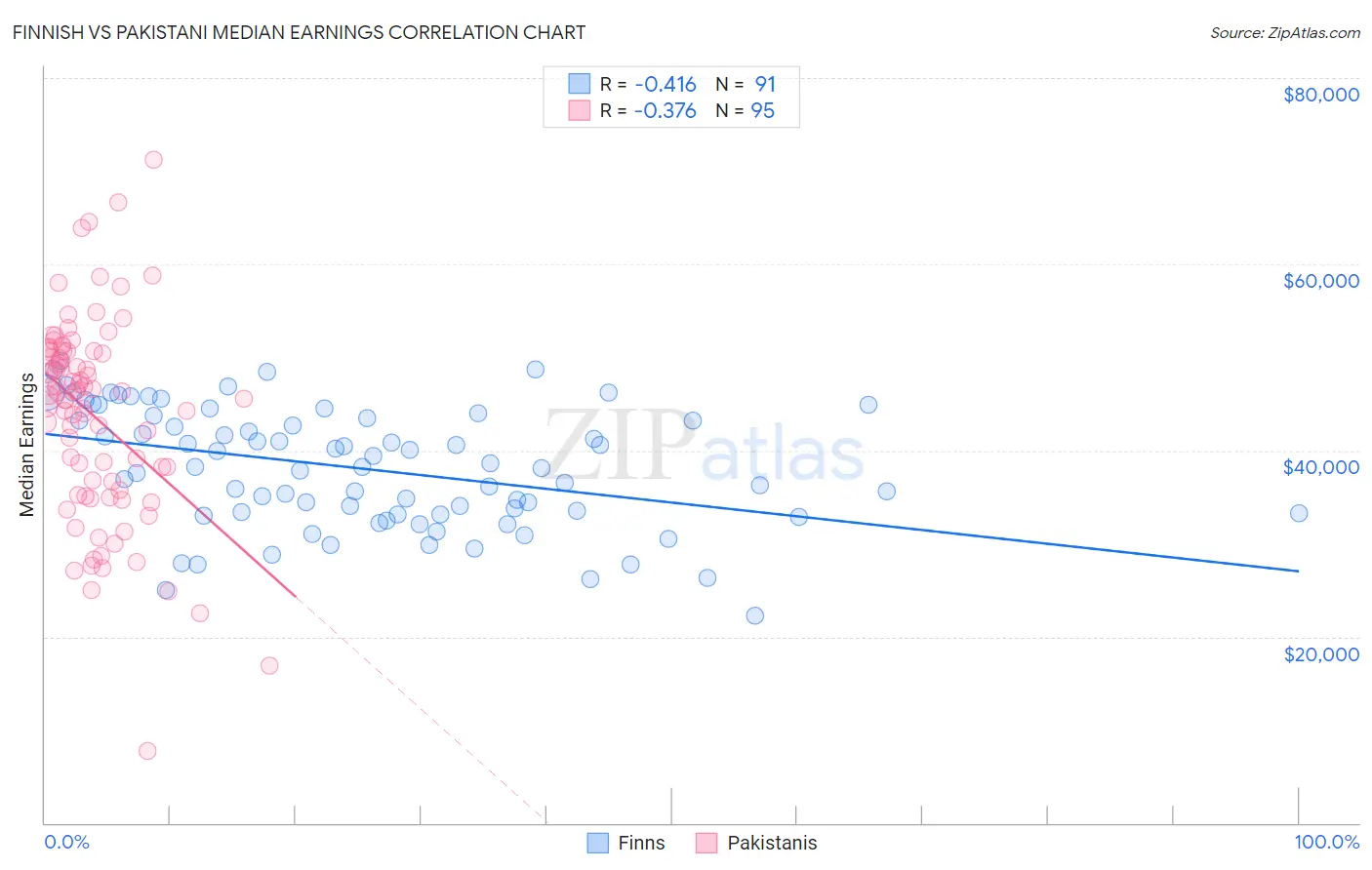 Finnish vs Pakistani Median Earnings