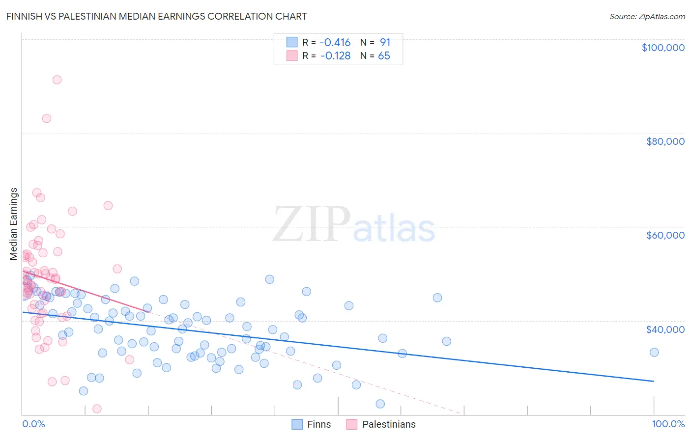 Finnish vs Palestinian Median Earnings
