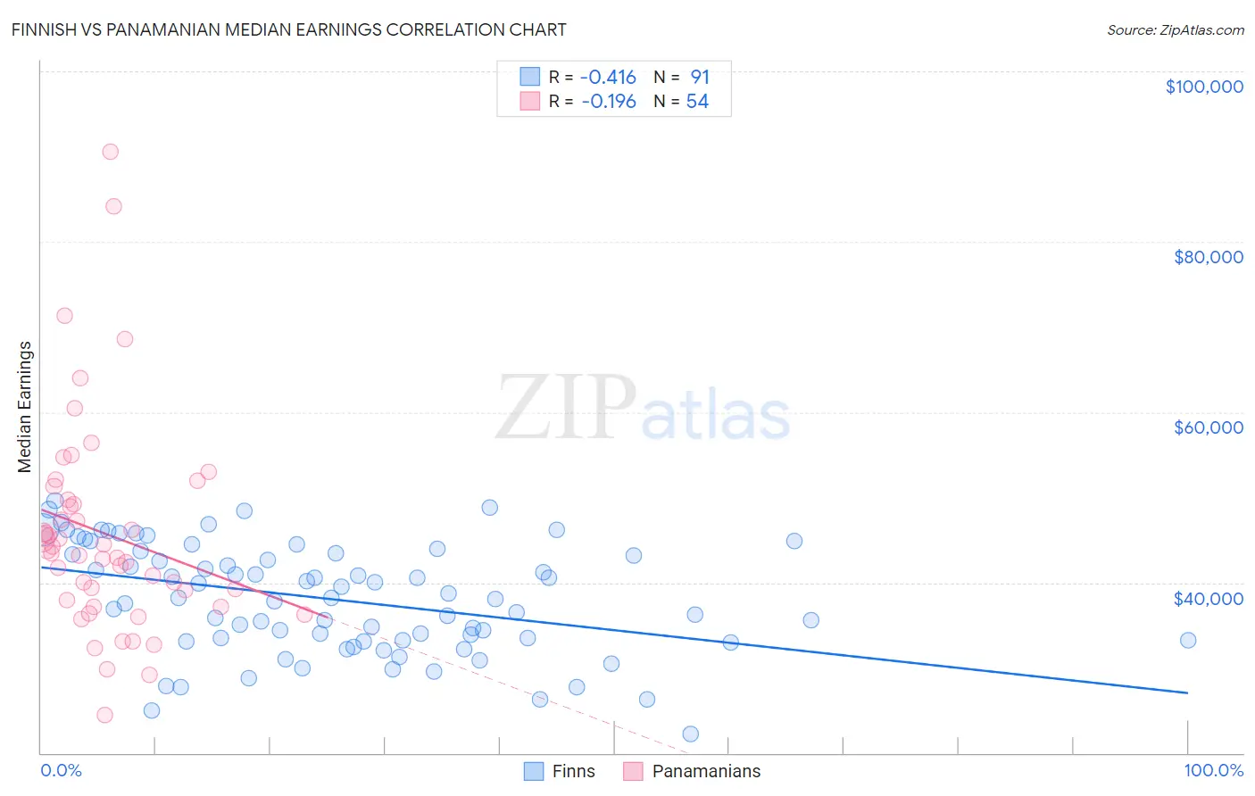 Finnish vs Panamanian Median Earnings