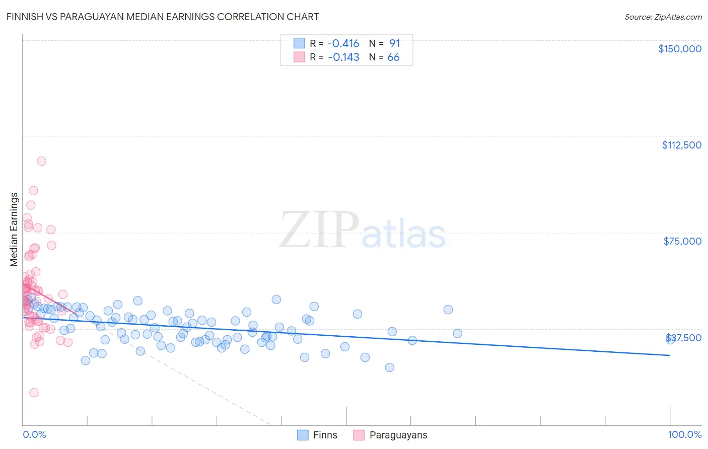 Finnish vs Paraguayan Median Earnings