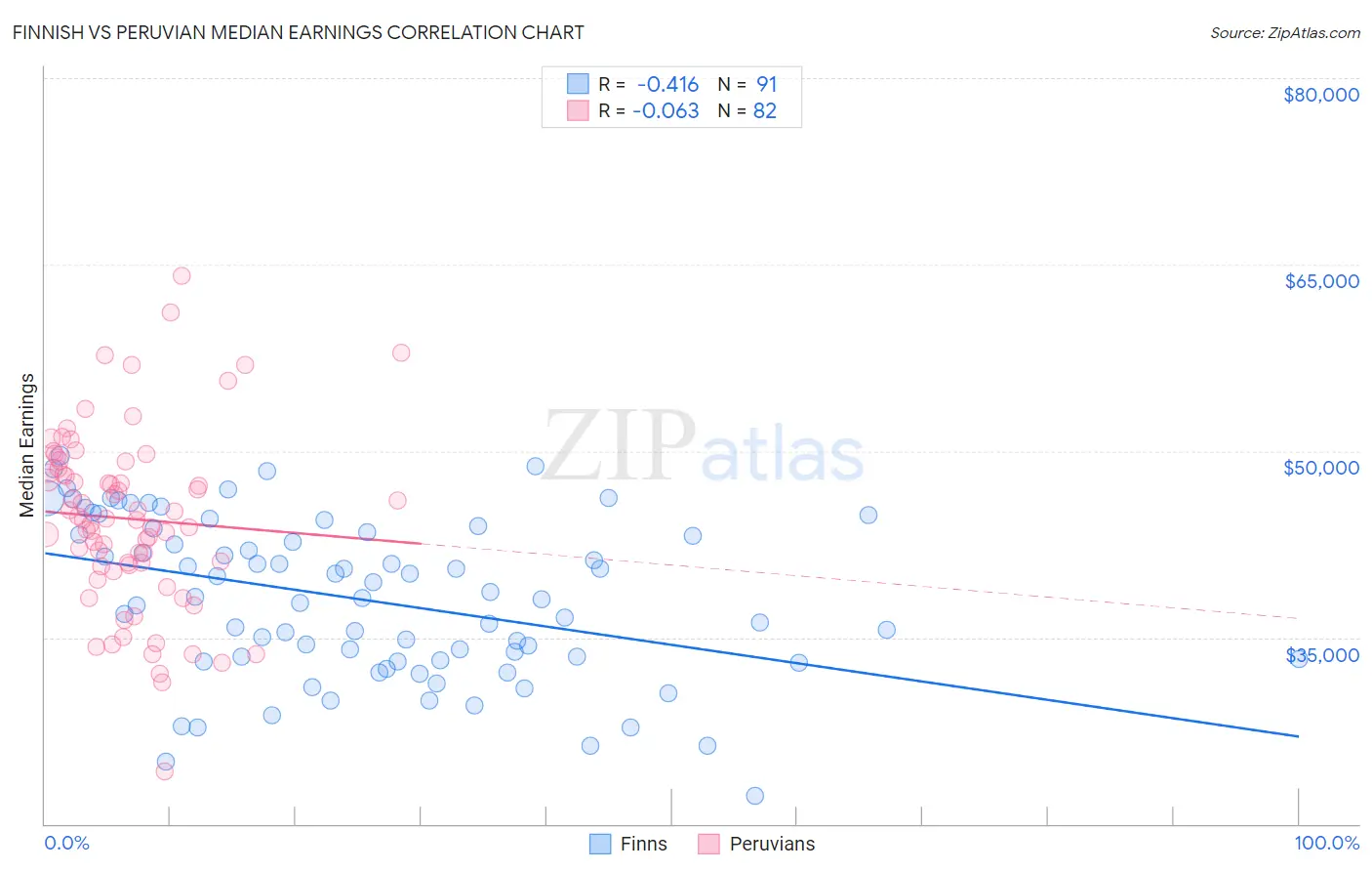 Finnish vs Peruvian Median Earnings