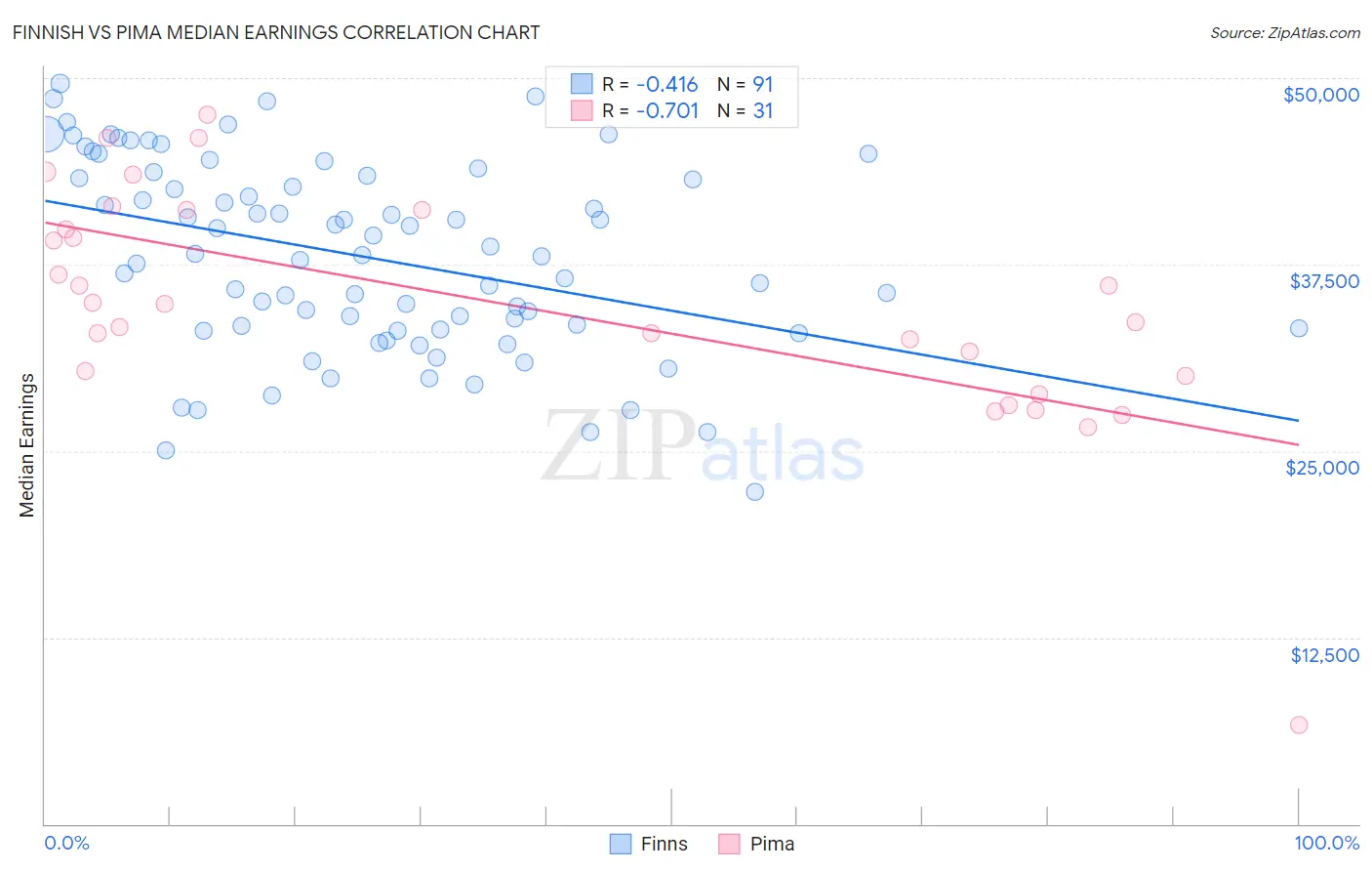 Finnish vs Pima Median Earnings