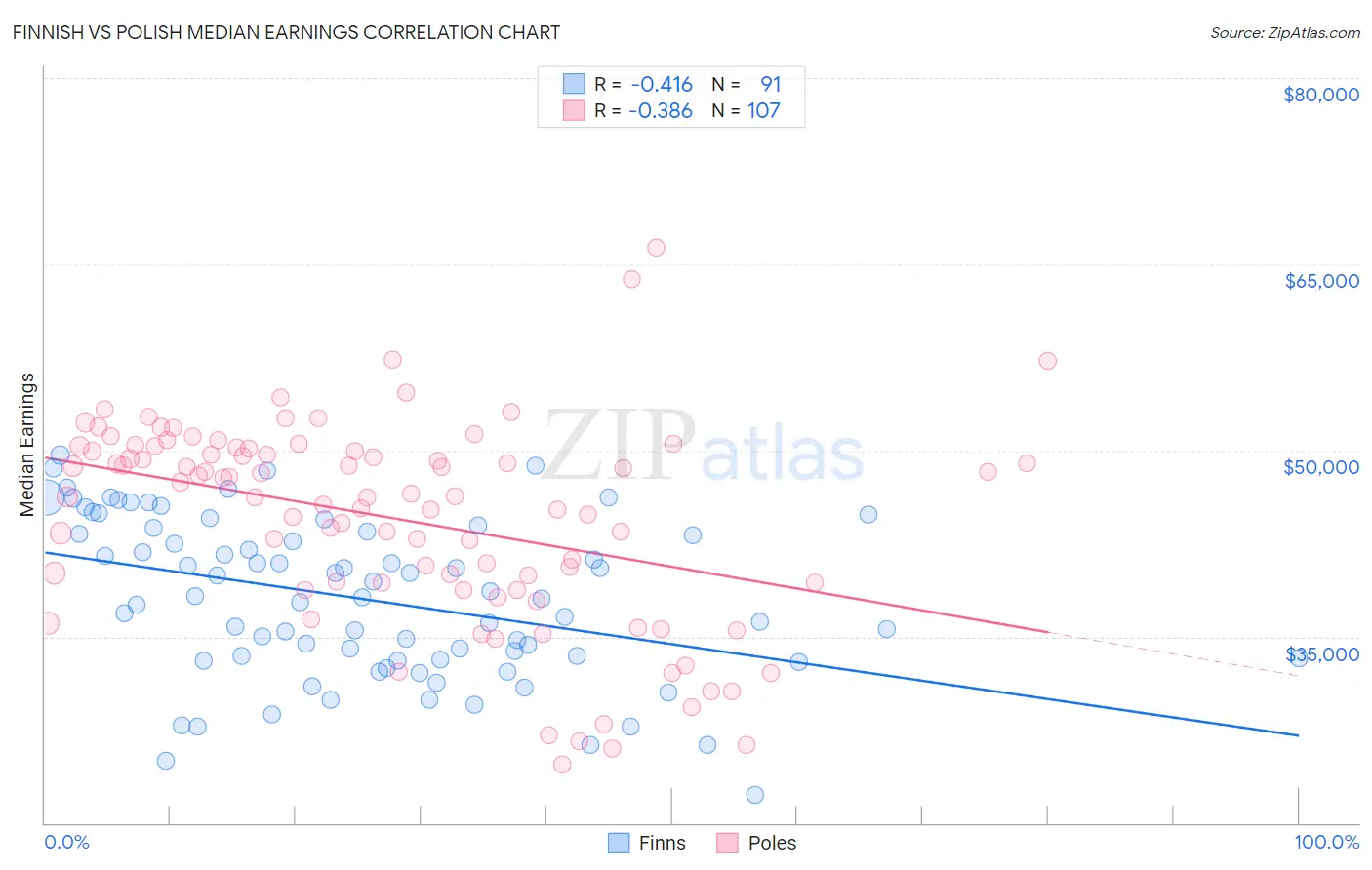 Finnish vs Polish Median Earnings