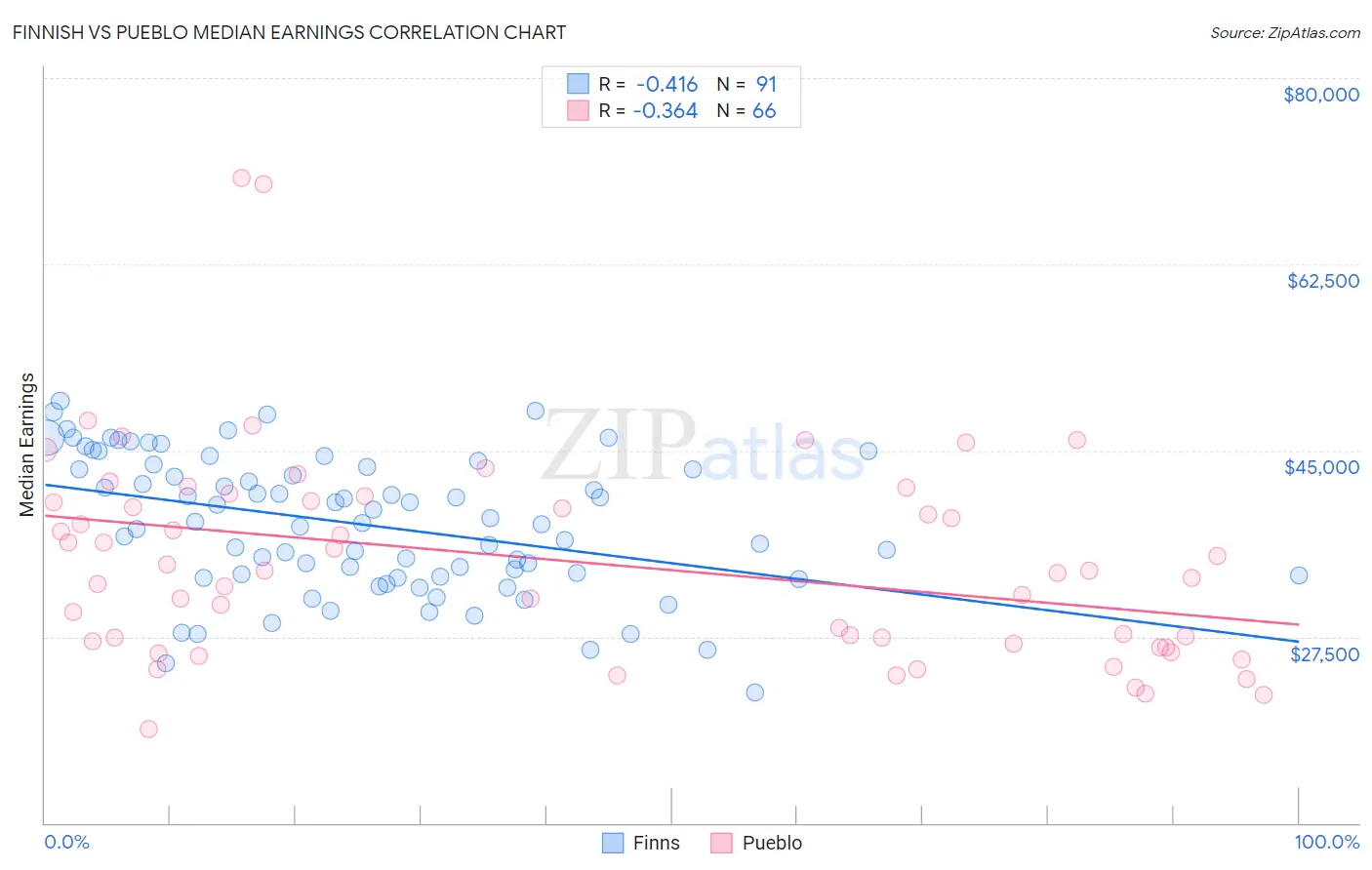 Finnish vs Pueblo Median Earnings