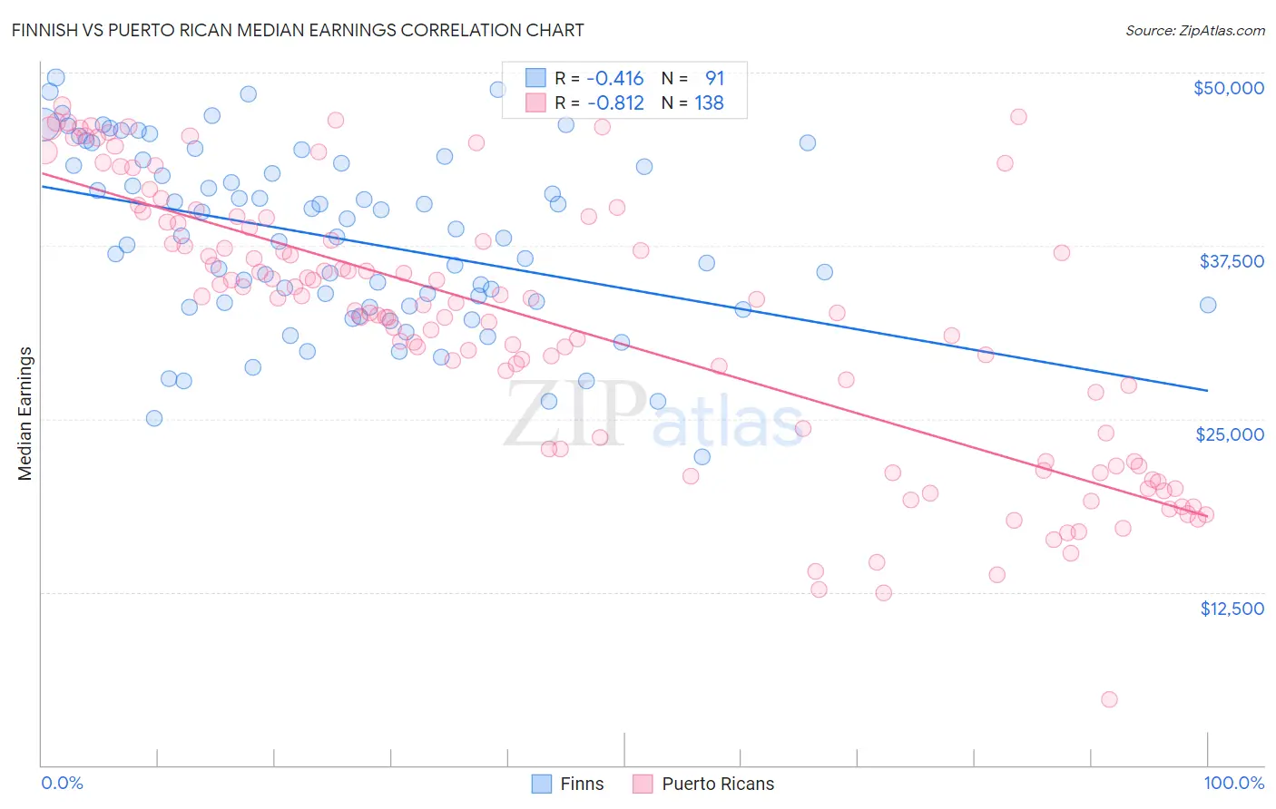 Finnish vs Puerto Rican Median Earnings