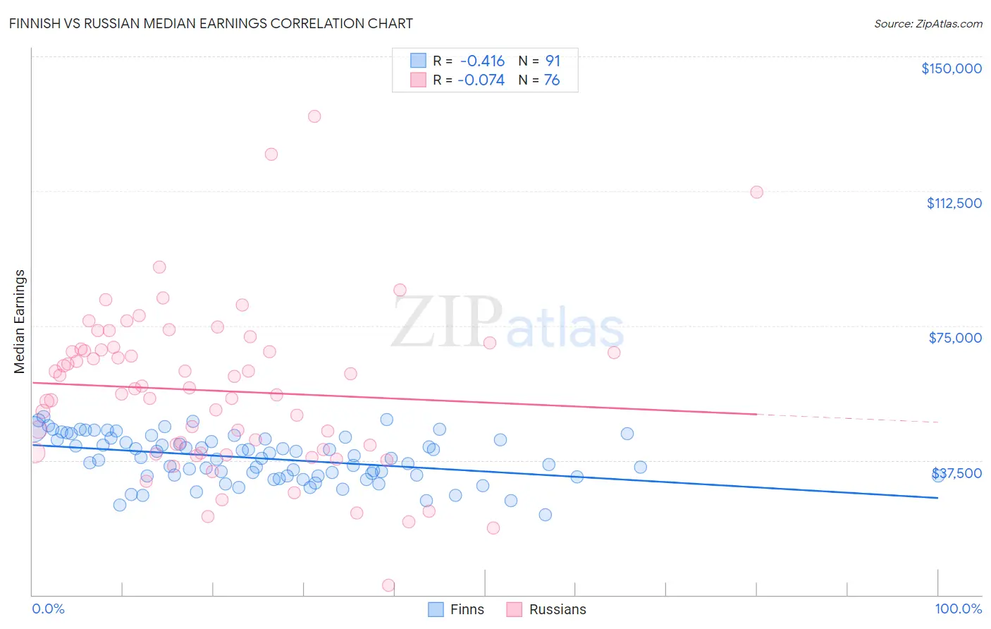 Finnish vs Russian Median Earnings