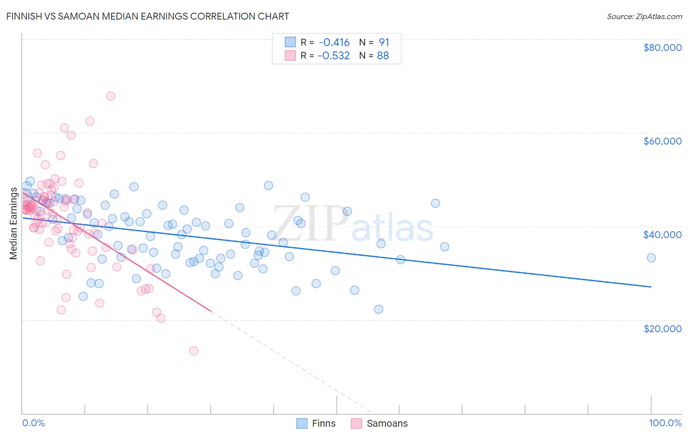 Finnish vs Samoan Median Earnings