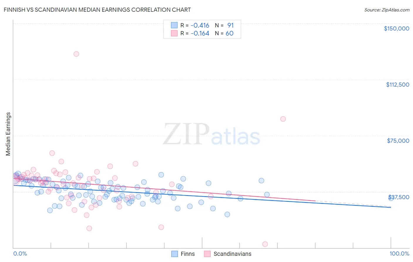 Finnish vs Scandinavian Median Earnings