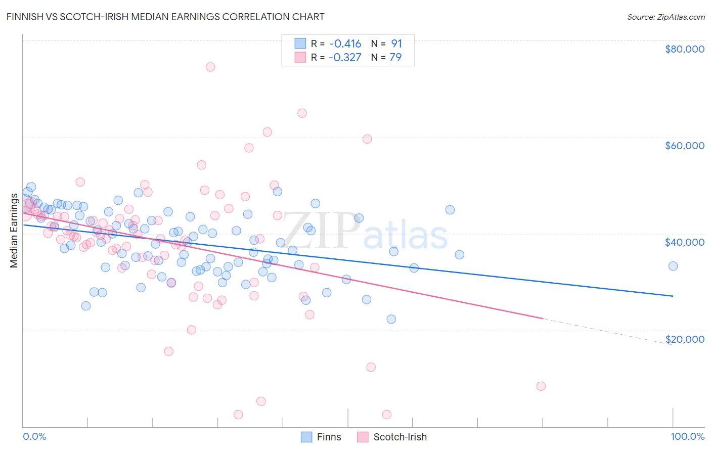 Finnish vs Scotch-Irish Median Earnings