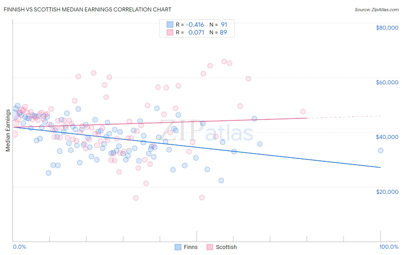 Finnish vs Scottish Median Earnings