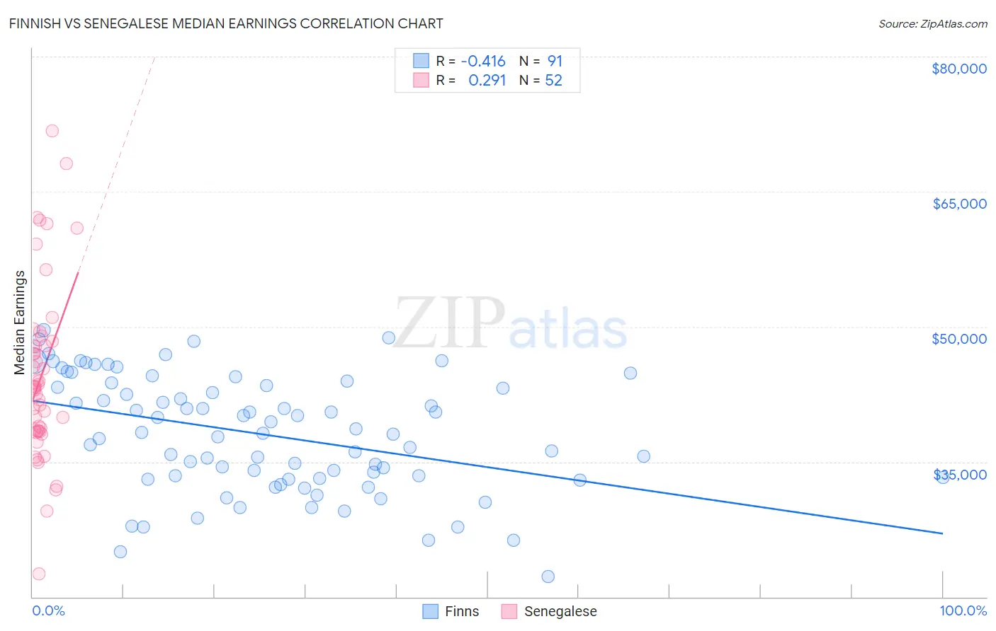 Finnish vs Senegalese Median Earnings