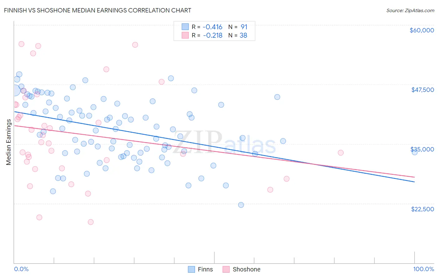 Finnish vs Shoshone Median Earnings