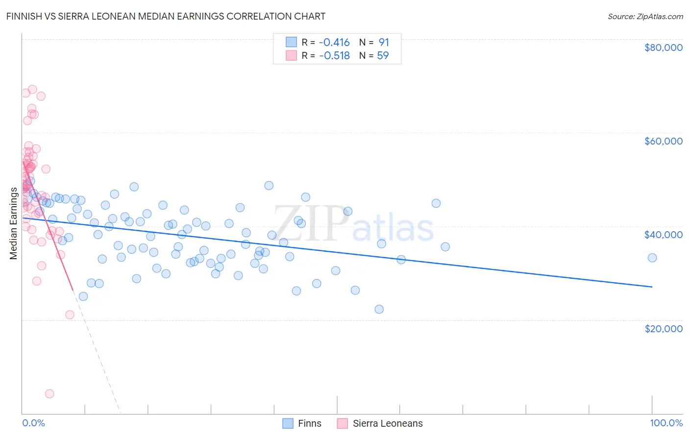 Finnish vs Sierra Leonean Median Earnings