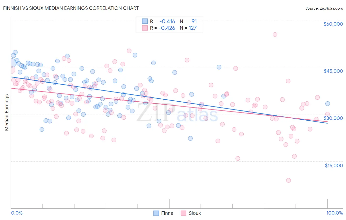 Finnish vs Sioux Median Earnings
