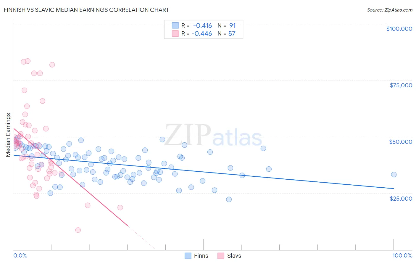 Finnish vs Slavic Median Earnings