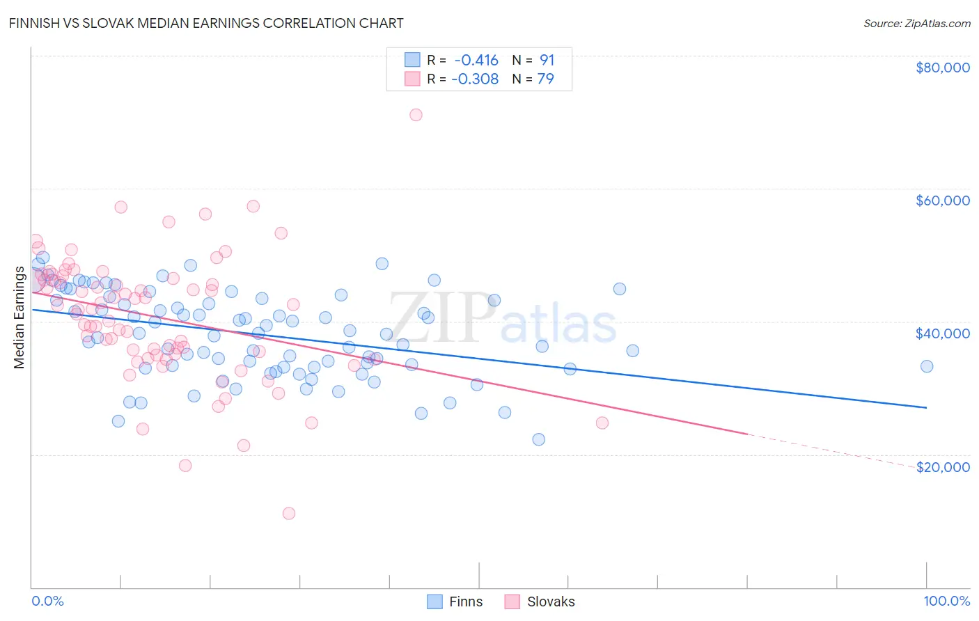 Finnish vs Slovak Median Earnings