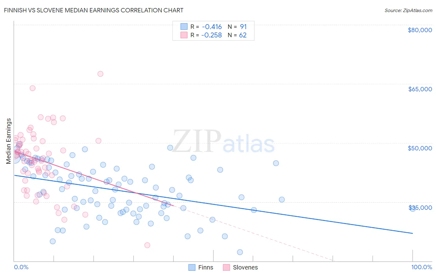 Finnish vs Slovene Median Earnings