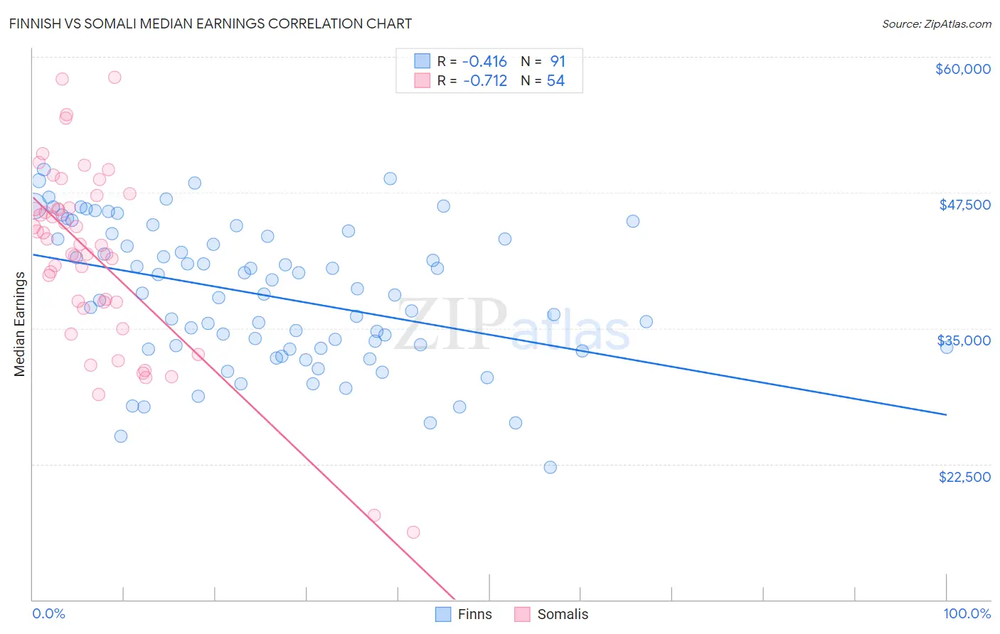 Finnish vs Somali Median Earnings