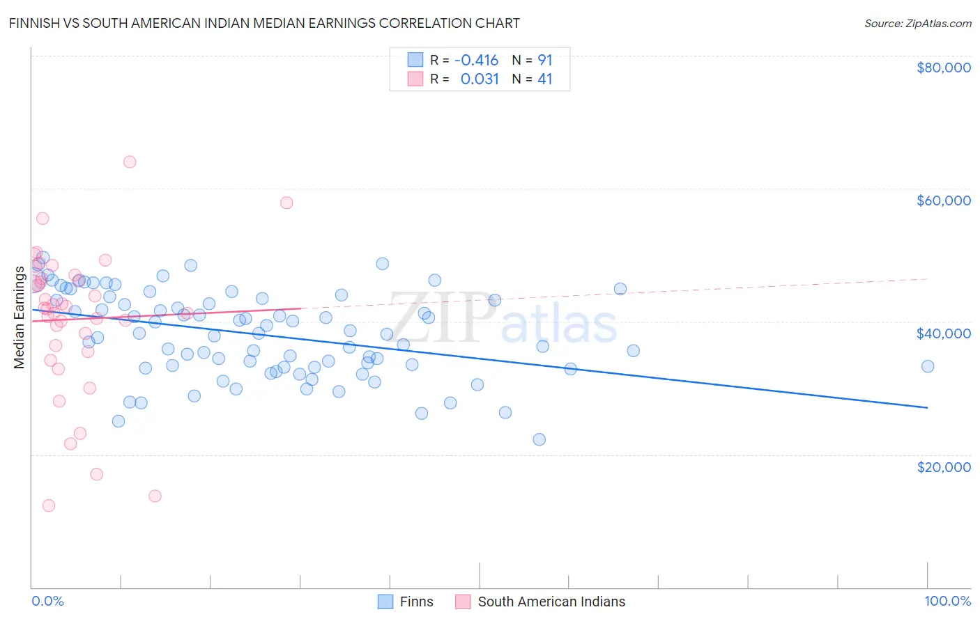 Finnish vs South American Indian Median Earnings