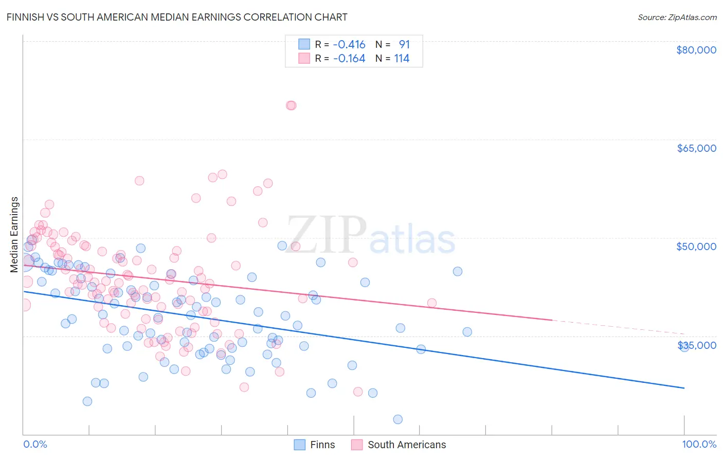 Finnish vs South American Median Earnings