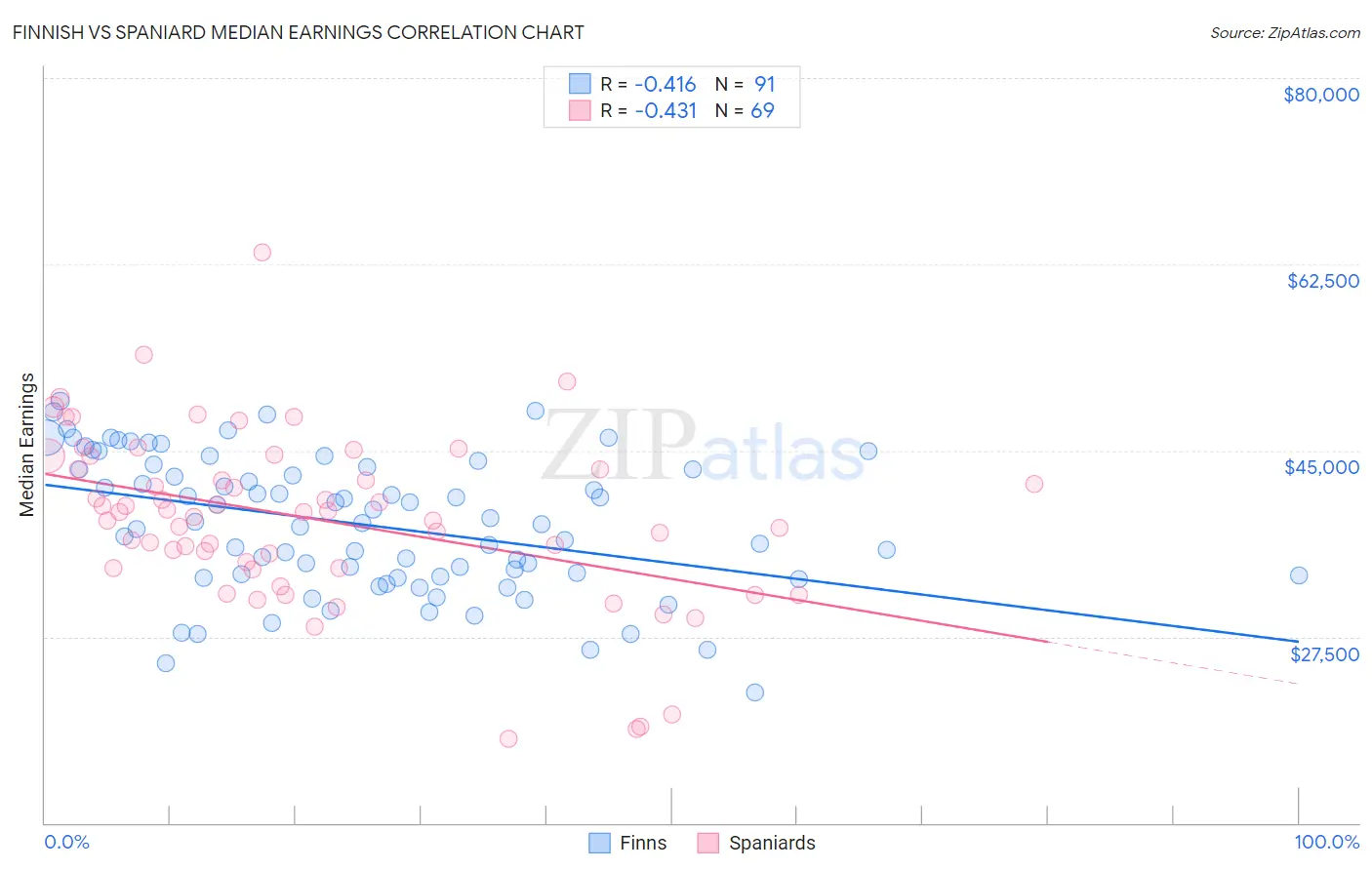Finnish vs Spaniard Median Earnings
