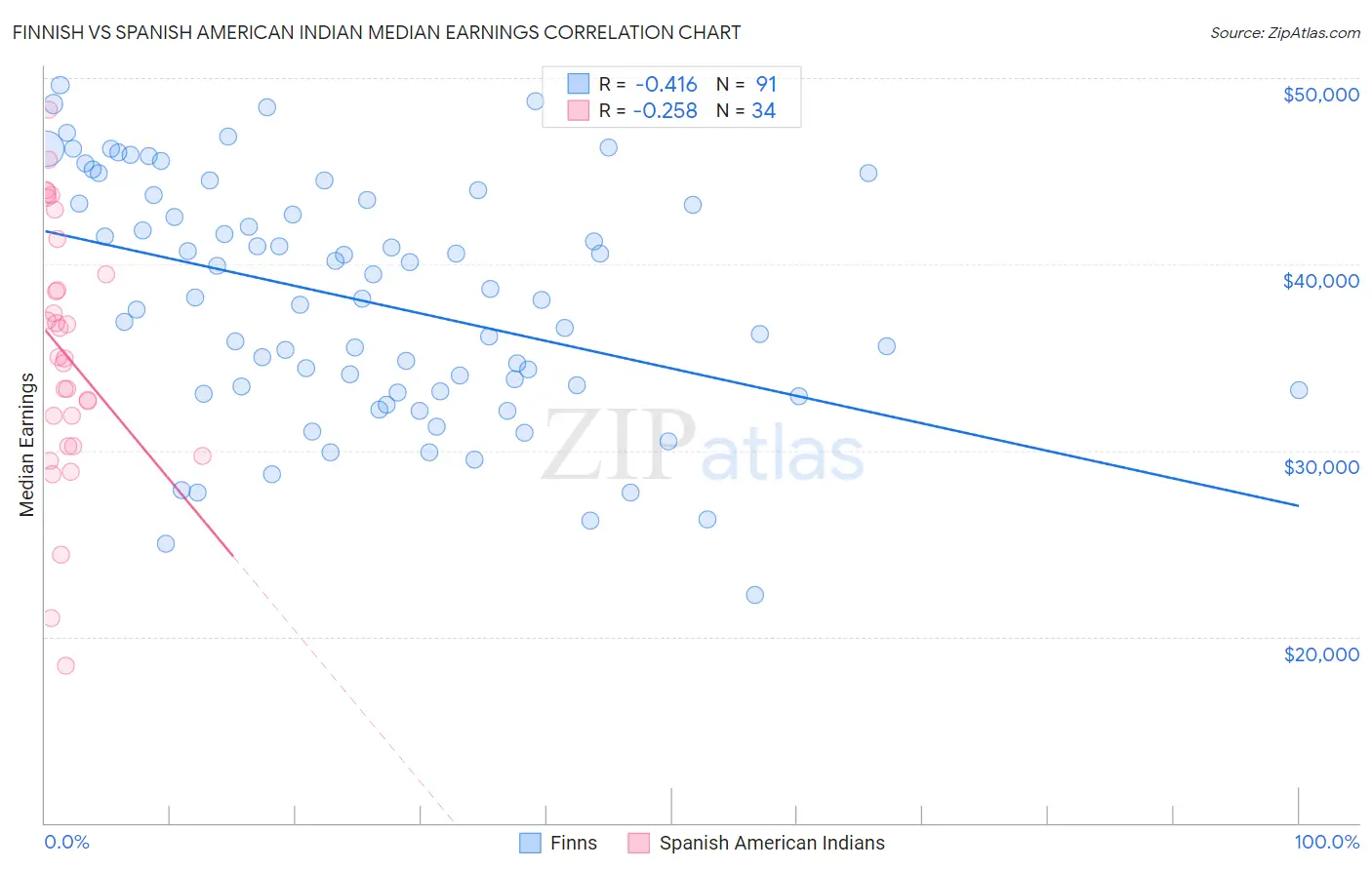 Finnish vs Spanish American Indian Median Earnings