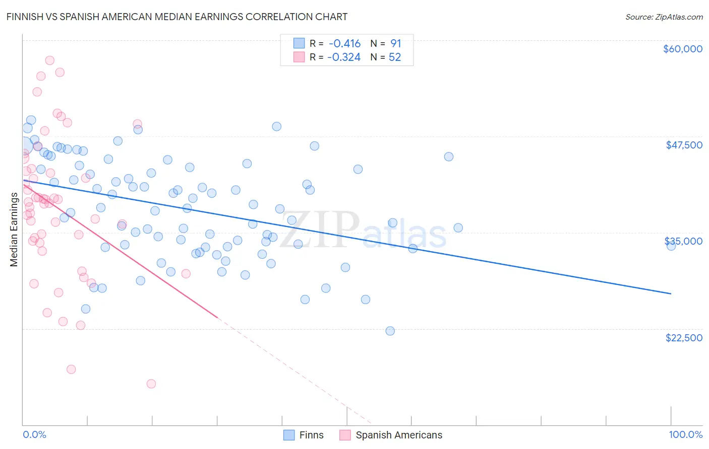 Finnish vs Spanish American Median Earnings