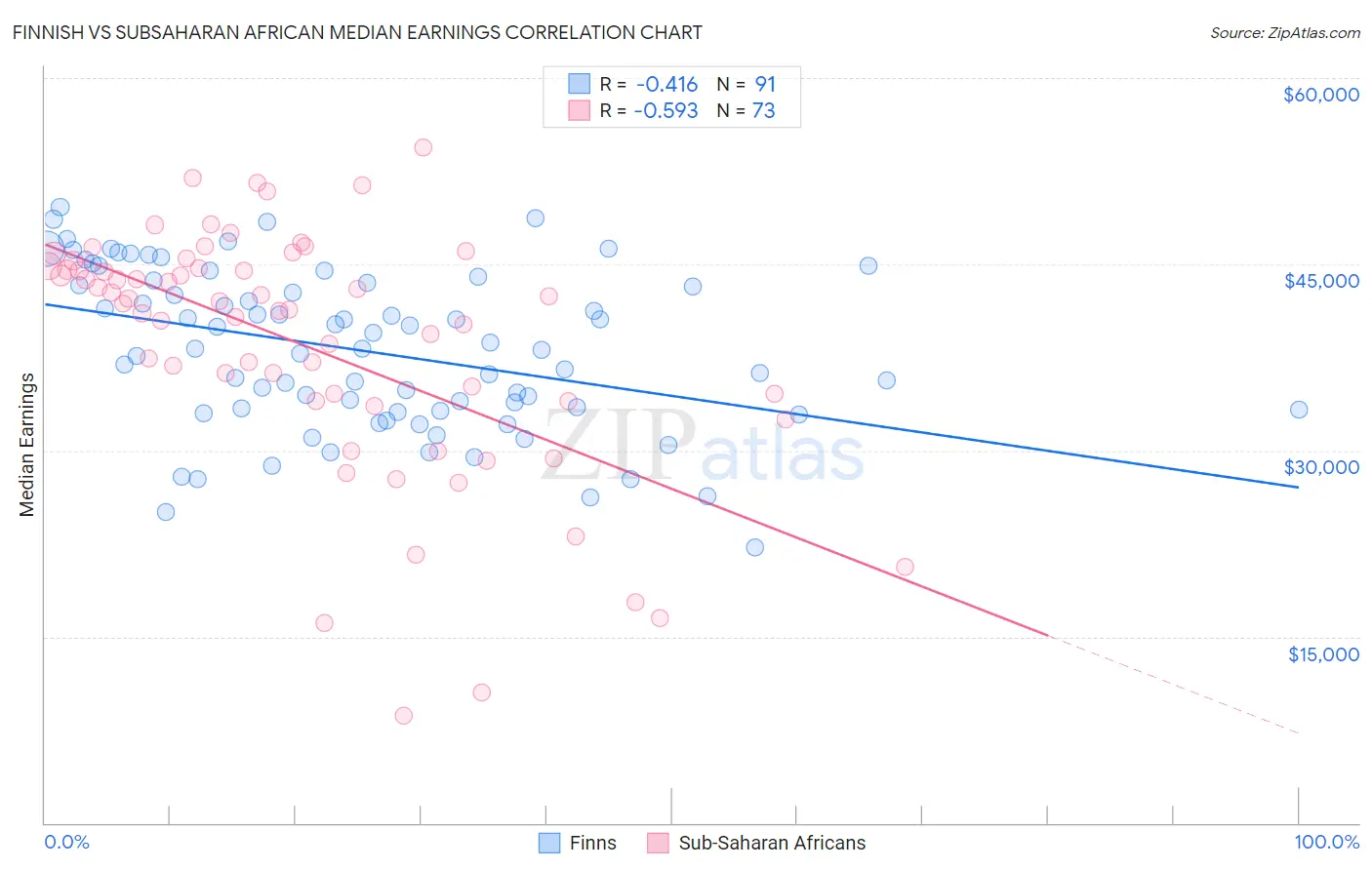 Finnish vs Subsaharan African Median Earnings