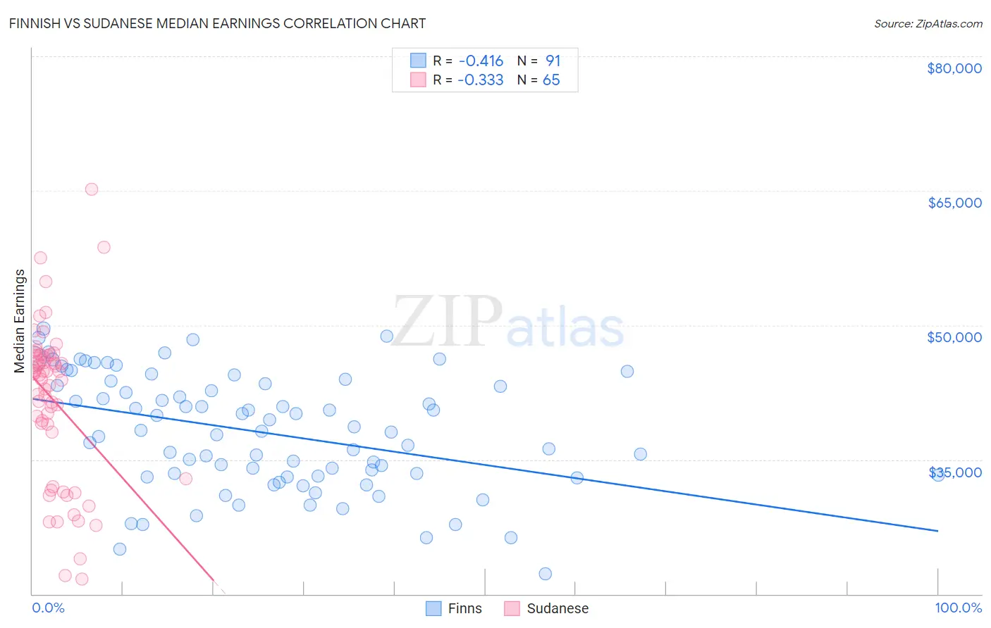 Finnish vs Sudanese Median Earnings