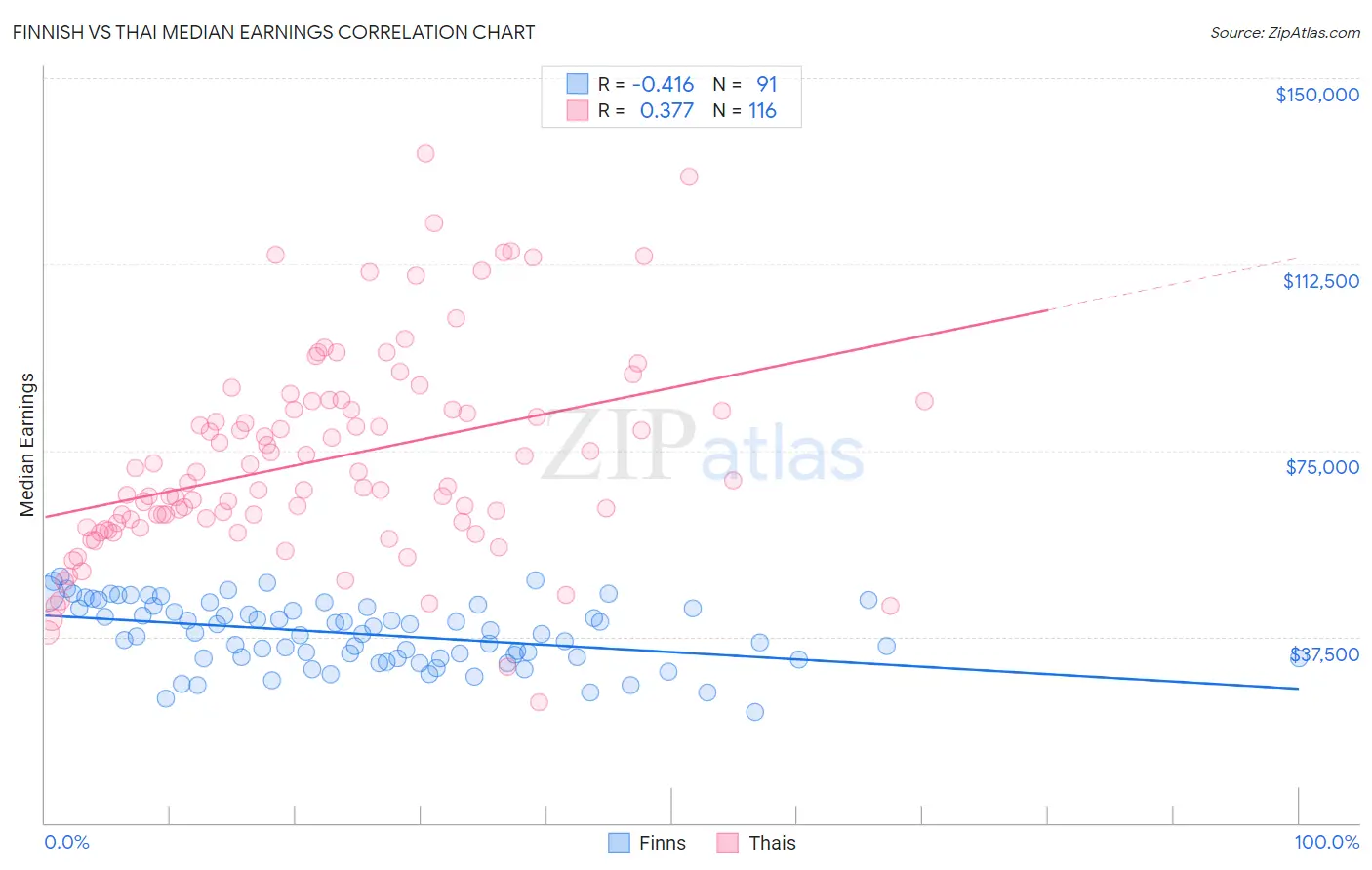Finnish vs Thai Median Earnings