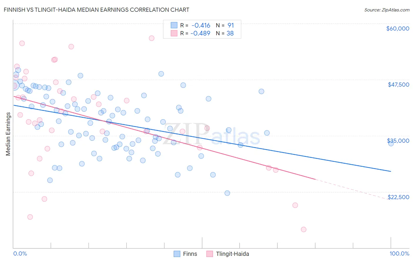 Finnish vs Tlingit-Haida Median Earnings