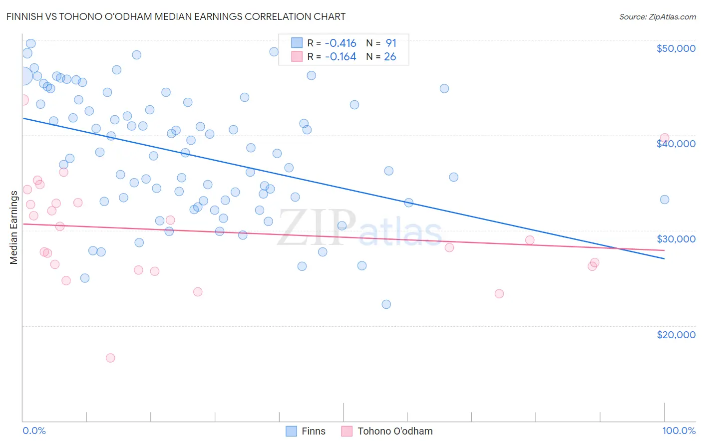 Finnish vs Tohono O'odham Median Earnings