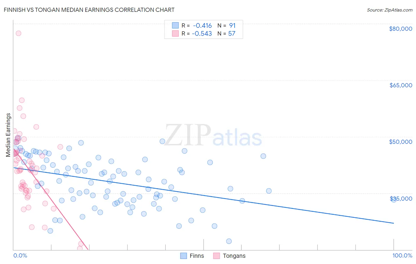 Finnish vs Tongan Median Earnings