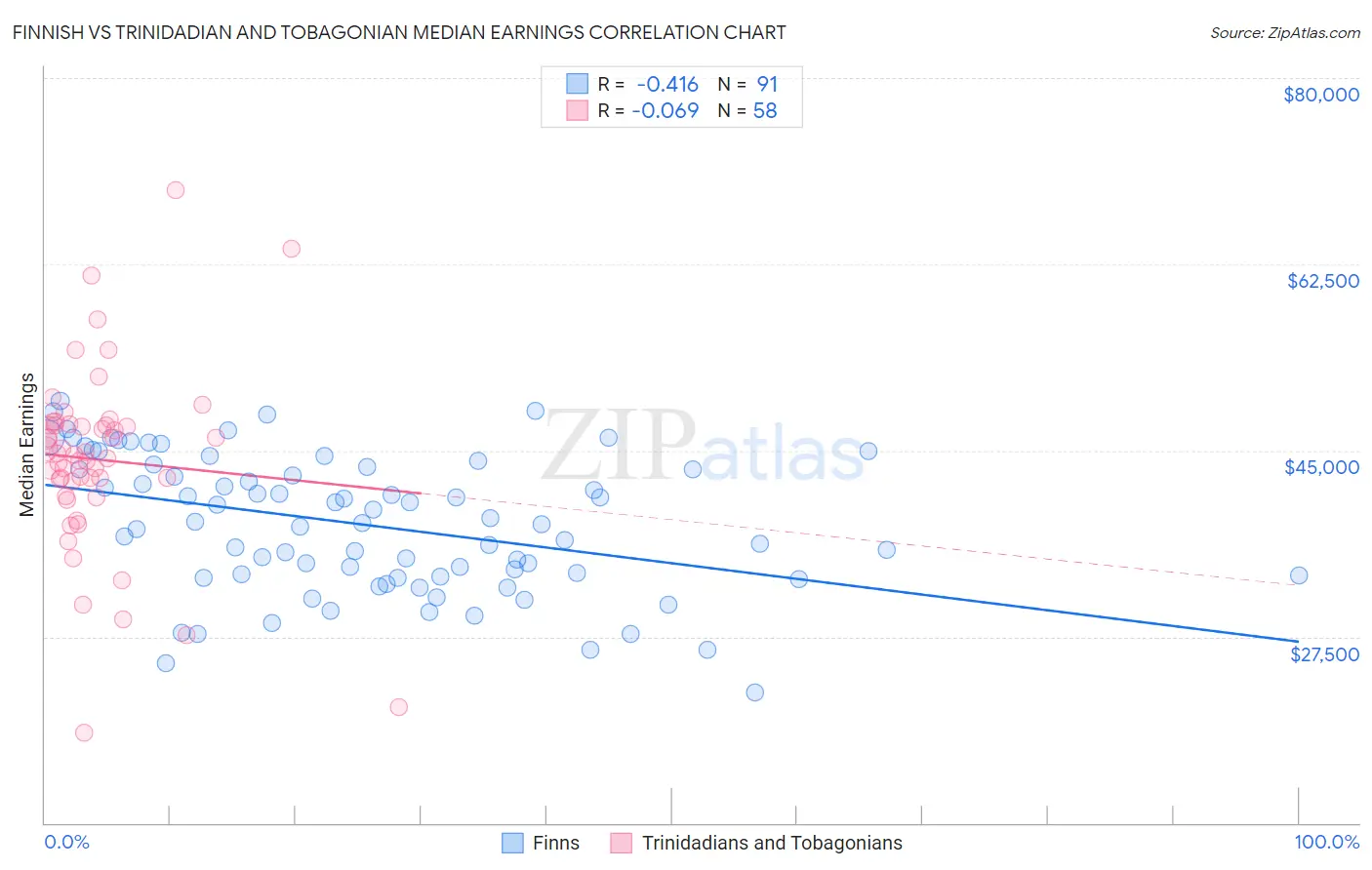 Finnish vs Trinidadian and Tobagonian Median Earnings