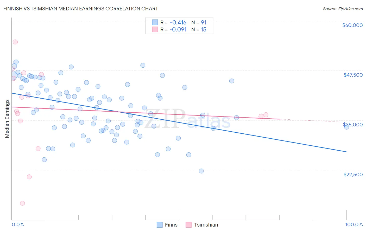 Finnish vs Tsimshian Median Earnings