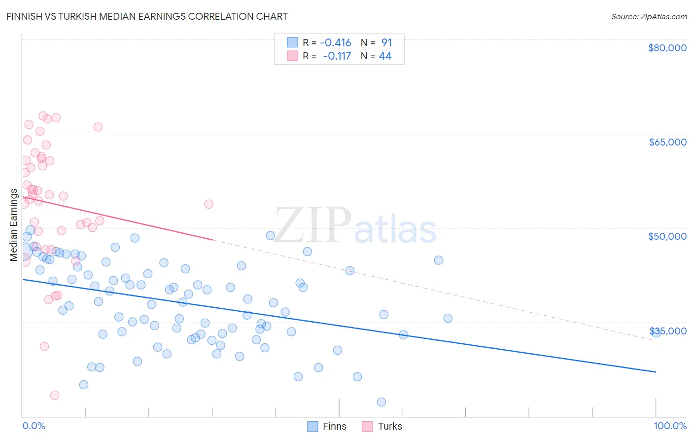 Finnish vs Turkish Median Earnings