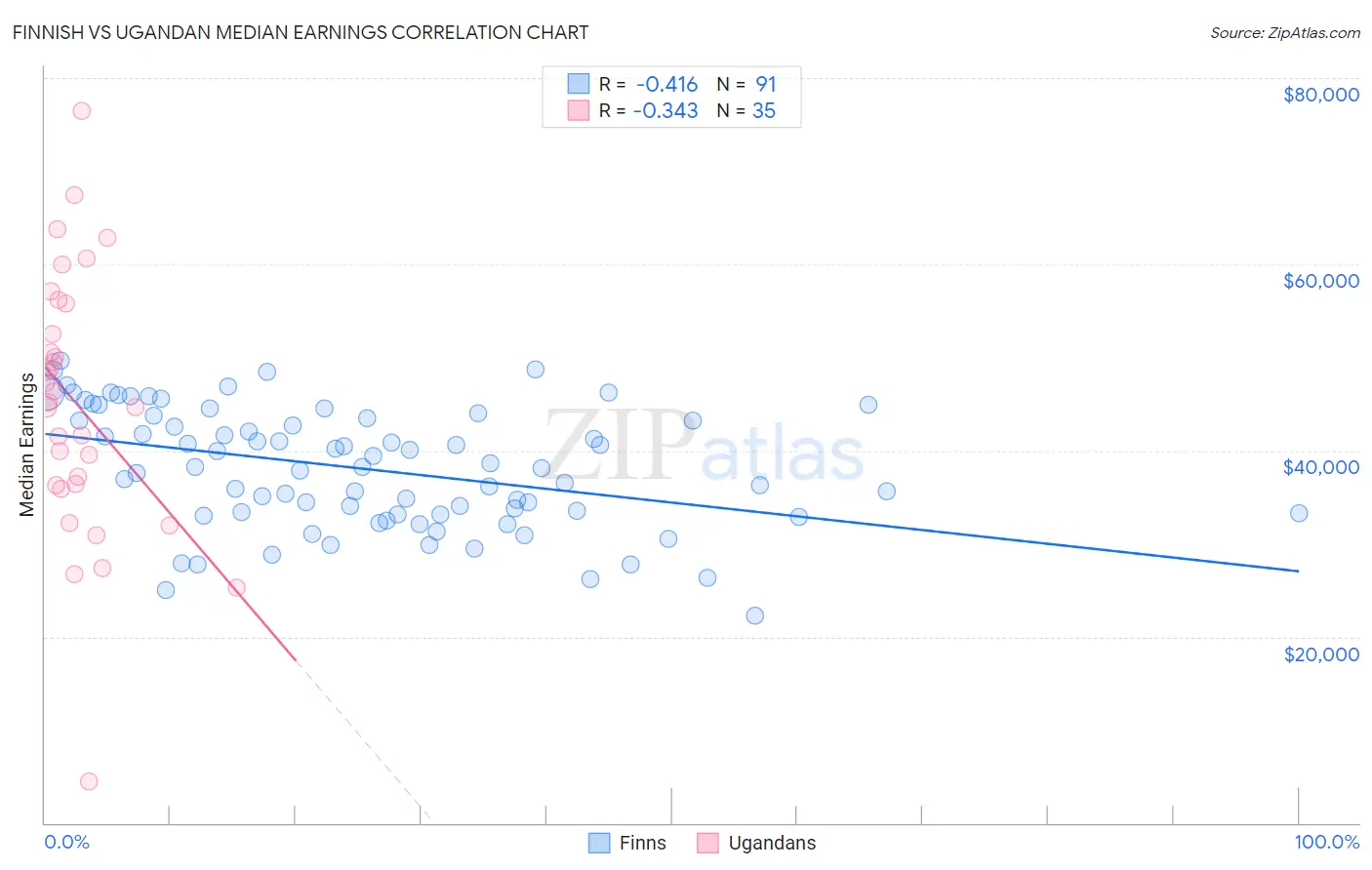 Finnish vs Ugandan Median Earnings