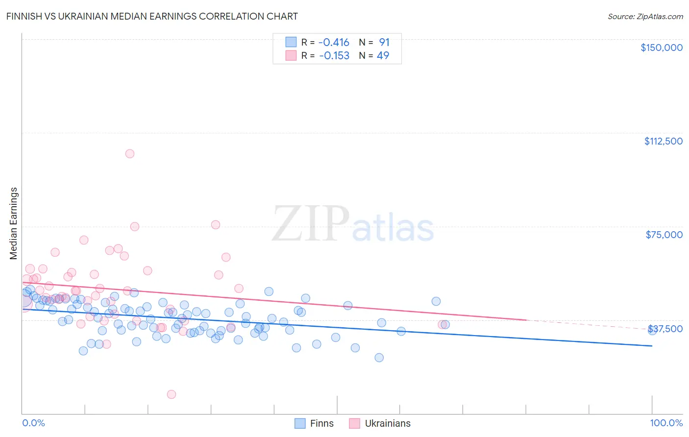 Finnish vs Ukrainian Median Earnings