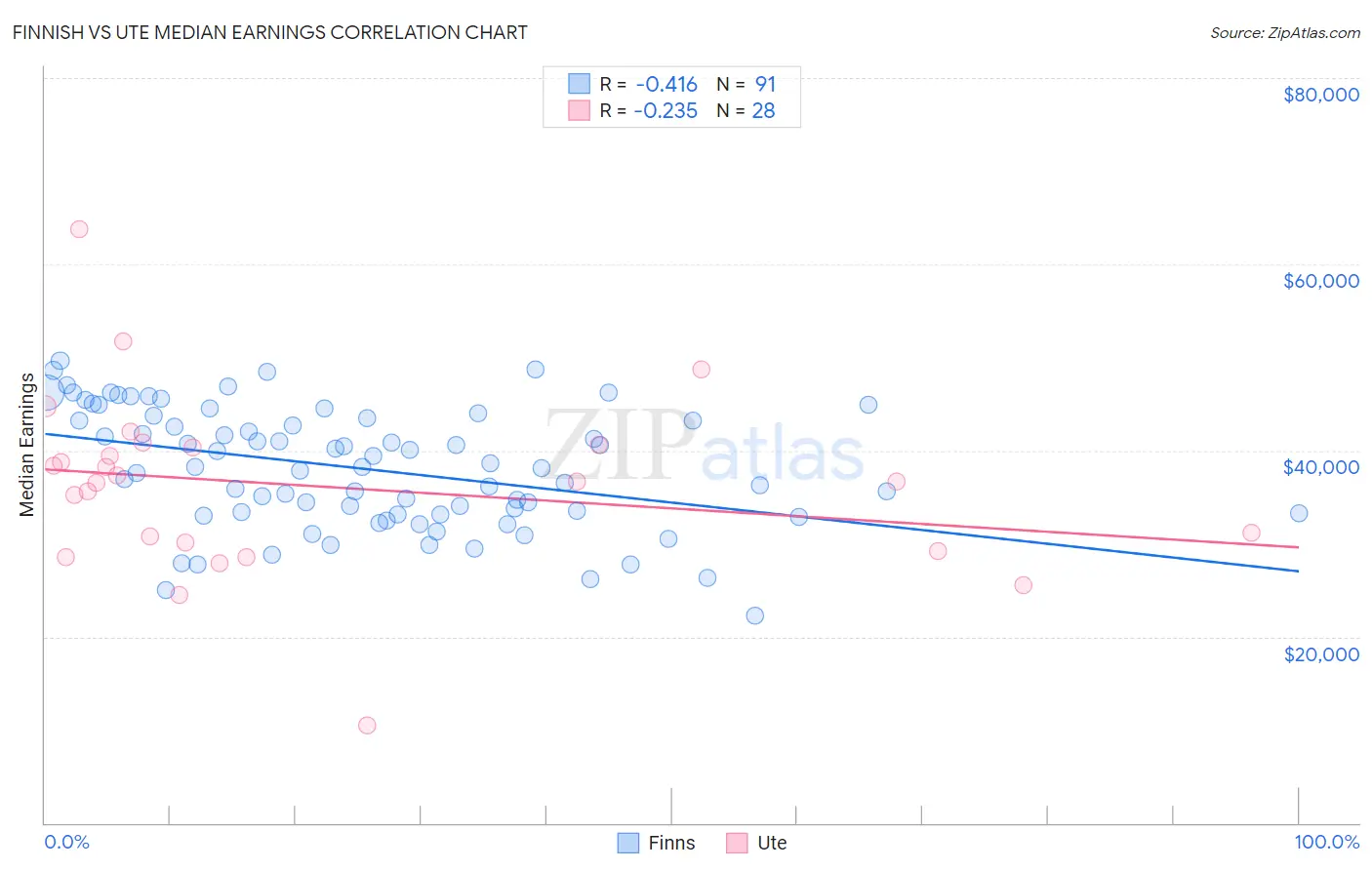 Finnish vs Ute Median Earnings