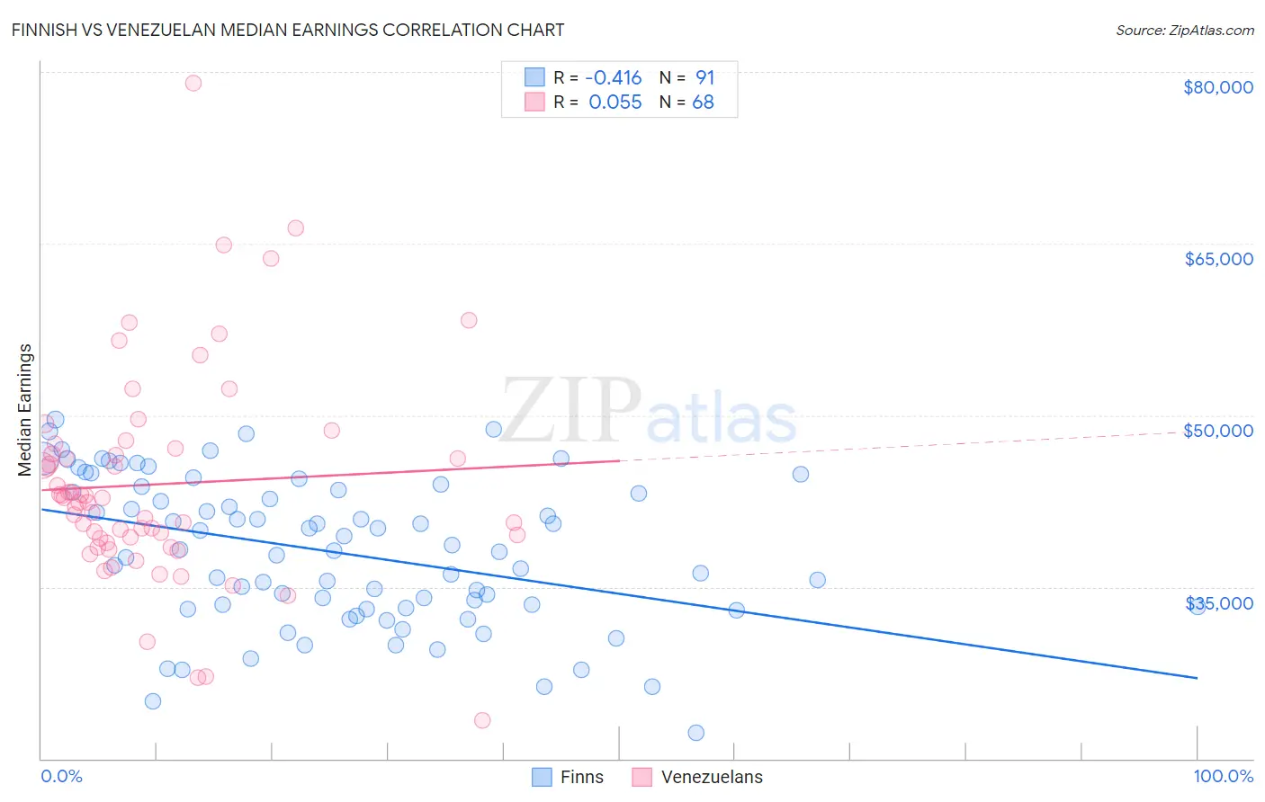 Finnish vs Venezuelan Median Earnings