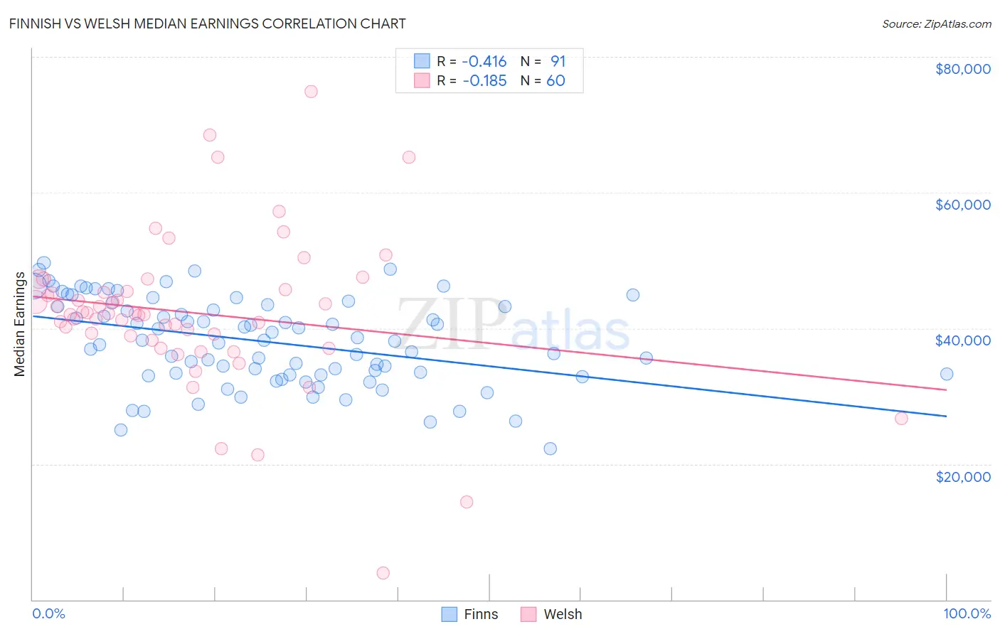 Finnish vs Welsh Median Earnings