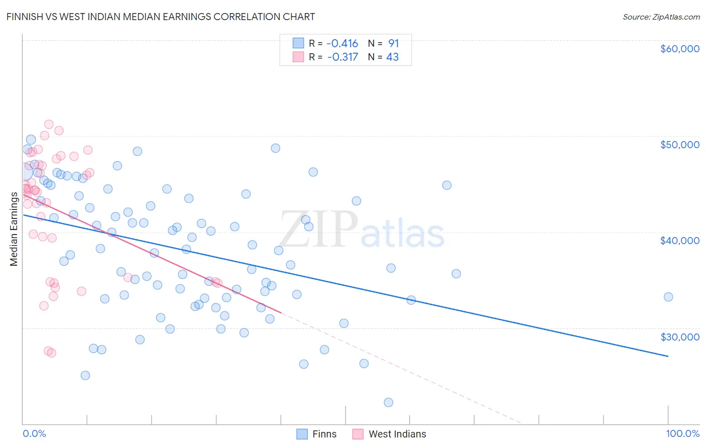Finnish vs West Indian Median Earnings