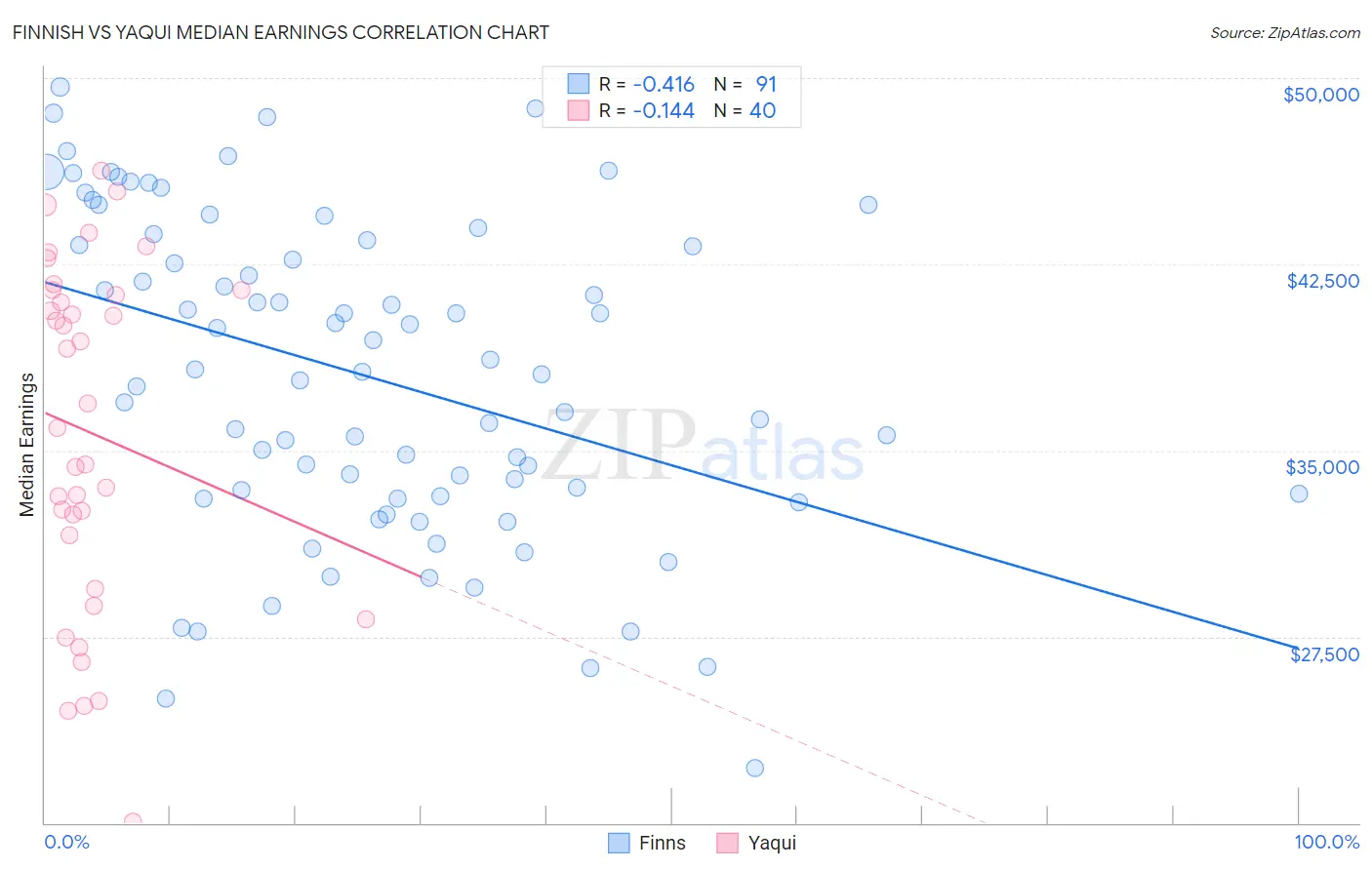 Finnish vs Yaqui Median Earnings