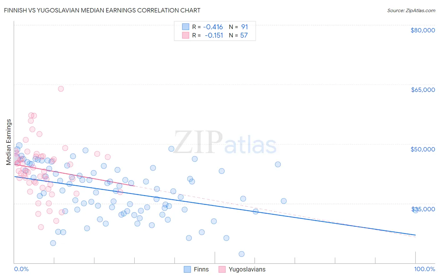 Finnish vs Yugoslavian Median Earnings
