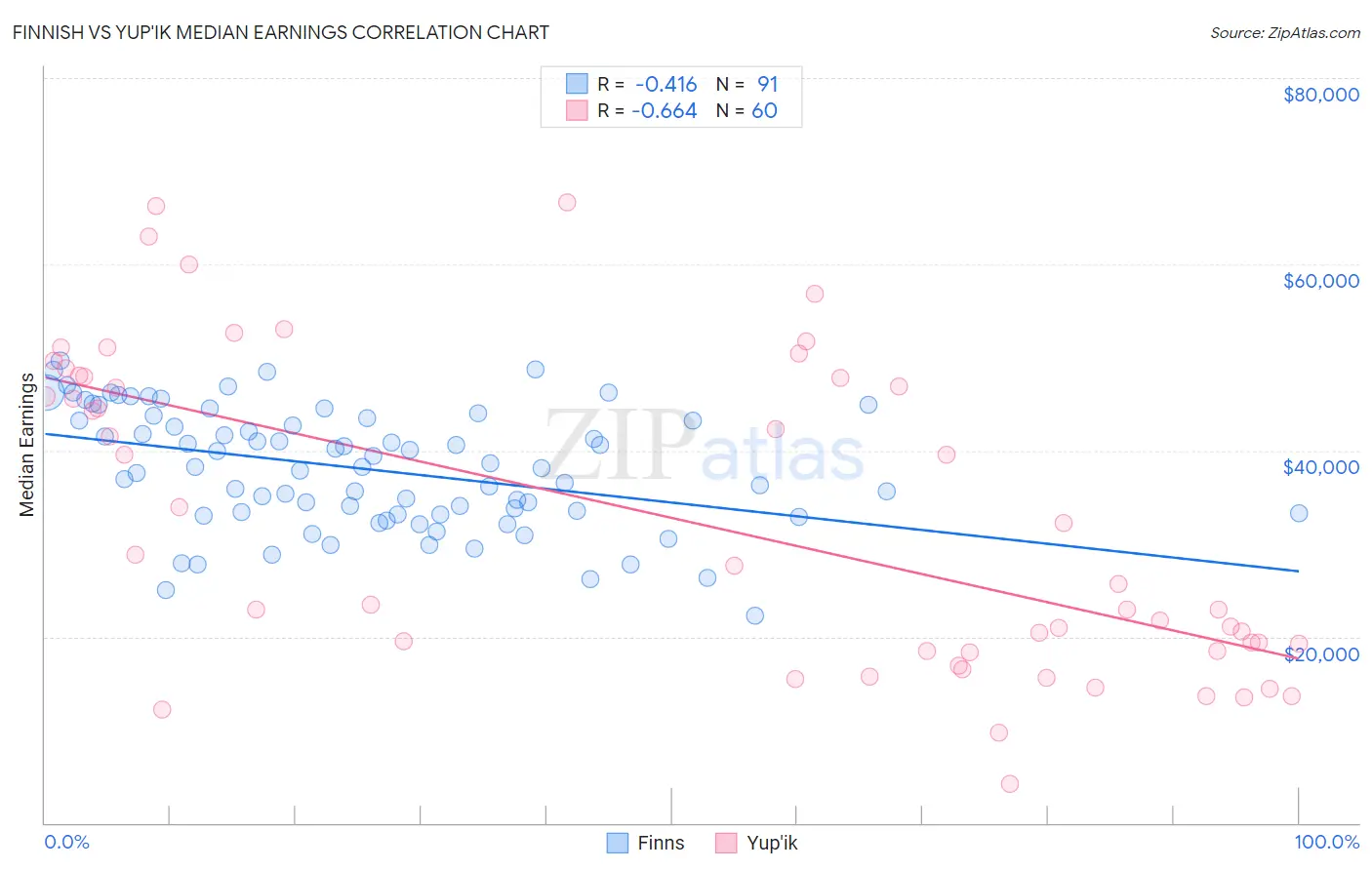 Finnish vs Yup'ik Median Earnings