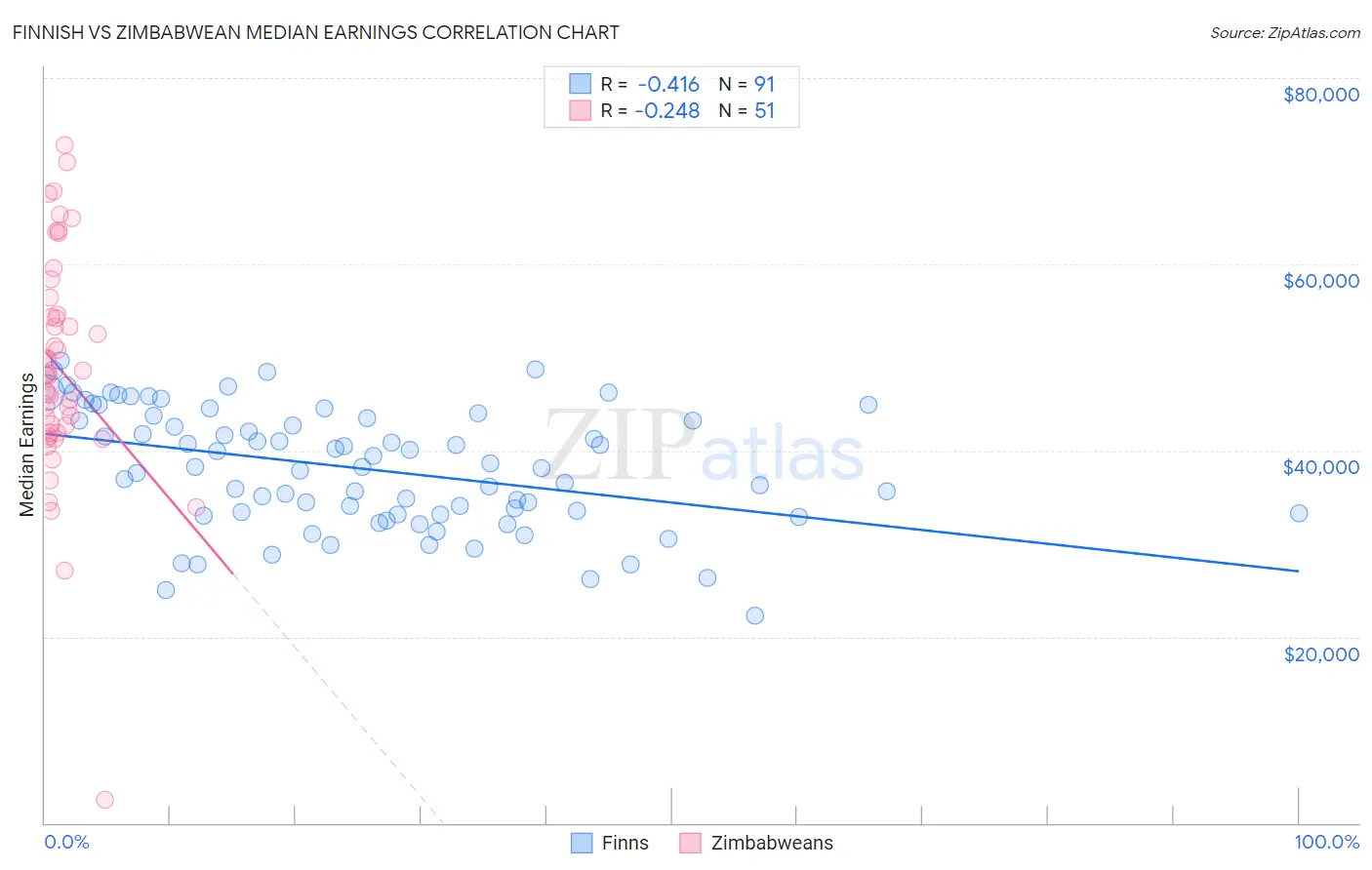 Finnish vs Zimbabwean Median Earnings