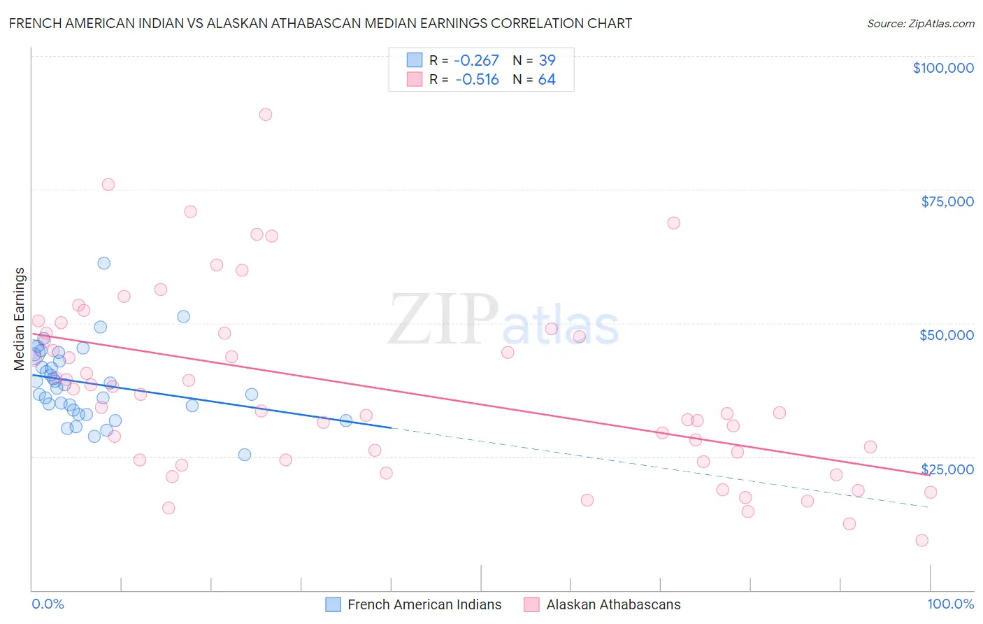 French American Indian vs Alaskan Athabascan Median Earnings
