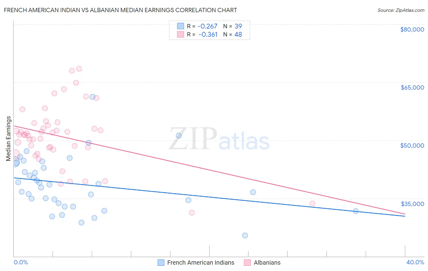 French American Indian vs Albanian Median Earnings