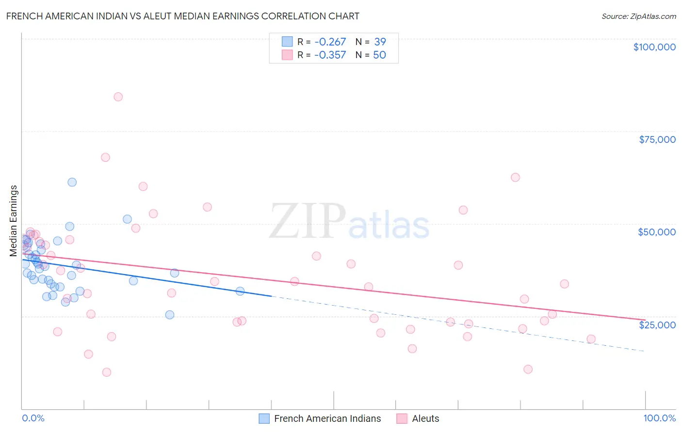 French American Indian vs Aleut Median Earnings